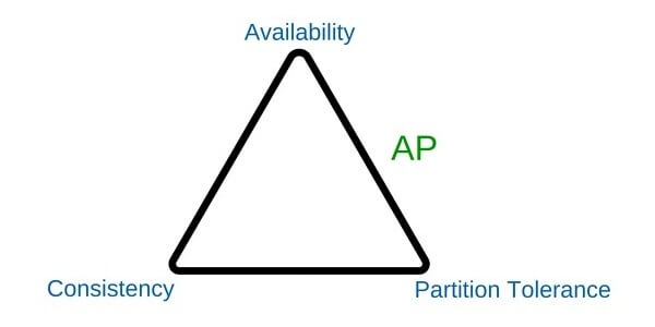 Teorema CAP - AP