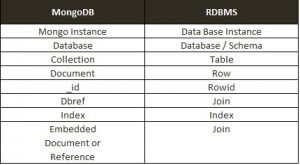 Nomenclatura MongDB vs RDBMS
